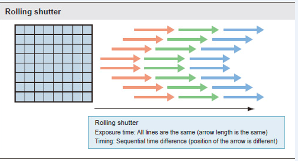 CHOOSING GLOBAL SHUTTER OR ROLLING SHUTTER