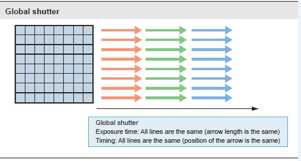 CHOOSING GLOBAL SHUTTER OR ROLLING SHUTTER